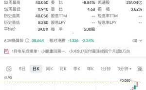 小米股价狂飙！市值正式迈入万亿港元大关