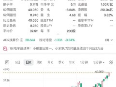 小米股价狂飙！市值正式迈入万亿港元大关