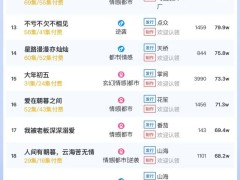 短剧热度榜揭晓：《好孕攻略》蝉联冠军，大盘热度值突破6322万！