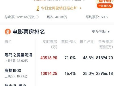 《哪吒之魔童闹海》票房超35亿，问鼎春节档最赚钱影片！
