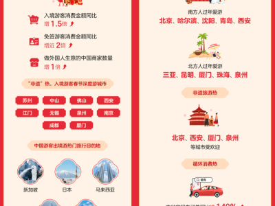 春节支付宝大数据：近6亿人集福，入境游消费增长显著！