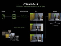 英偉達Reflex 2低延遲技術首發僅適配RTX50系顯卡，老用戶需等待