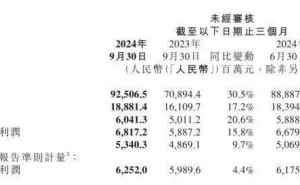 小米集团市值破万亿大关，股价创新高逼近40港元