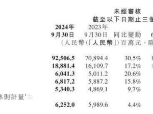 小米集团市值破万亿大关，股价创新高逼近40港元
