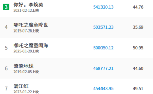 《哪吒之魔童闹海》票房破50亿，剑指中国影史票房新纪录！