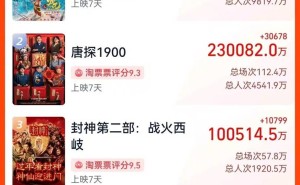《哪吒之魔童闹海》票房火爆，有望冲击中国电影史最高纪录！