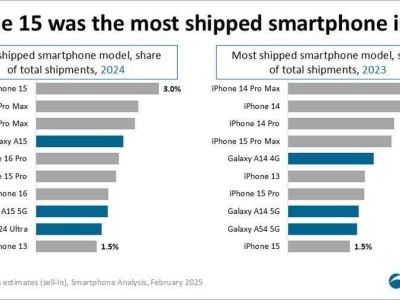 三星Galaxy S24 Ultra逆袭！安卓旗舰六年首进畅销榜前十