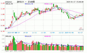 游戏ETF（516010）1月27日份额跌3600万份，最新规模仍达16.26亿元