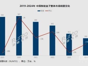 2024中国智能盒子市场遇冷，销量大跌两成，小米线上排名维持第三