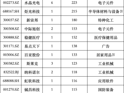 机构调研热门股曝光，公募私募外资动向抢先看！