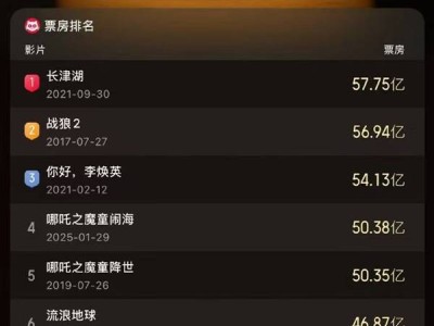 《哪吒之魔童闹海》一周破50亿，刷新纪录，剑指中国影史票房前三！