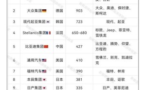 2024全球车企销量榜出炉，中国双雄比亚迪吉利闯入前十强！