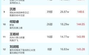 2月4日短剧演员火热指数出炉：韩雨彤、曾辉登顶榜首