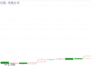 DeepSeek大模型火爆，美图公司股价五日飙升超40%！