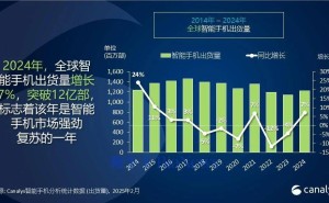 2024年全球智能手机市场强劲反弹，增长7%创后疫情时代新高