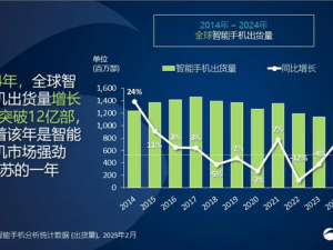 2024年全球智能手机市场回暖，苹果小米传音出货量成绩亮眼