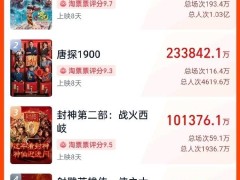 2025年春节档电影总票房破百亿！哪吒唐探封神争霸榜