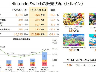 任天堂Switch销量破1.5亿，本财年预期下调，Switch2来临前能否再创新高？