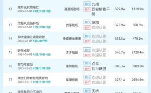 2月6日短剧端原生播放日榜揭晓，《负距离溺爱》再夺榜首？