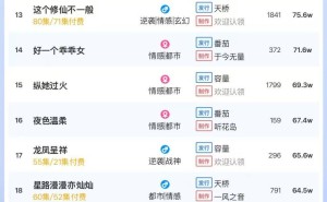 短剧热度榜揭晓：《蛇年大吉之婚不可挡》领跑，大盘热度值突破6339万