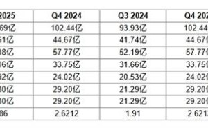 高通2025财年Q1财报亮眼：营收超116亿美元，净利润大增，中国高端手机需求强劲
