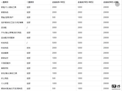 抖音电商大调保证金规则，34类目最低降至500元助力新商家