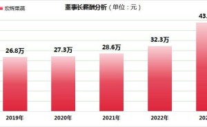 宏辉果蔬业绩下滑，员工薪酬减少，为何董事长薪酬反增36%？