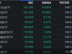 货币ETF节后开盘大跌，高溢价风险引关注！