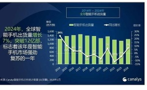 2024全球智机市场回暖，iPhone 15领跑创佳绩