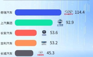 2024年中国汽车整车出口大增，全年销量突破640万辆！