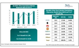 国产手机崛起！中国智能手机市场2024年出货量同比增长3.7%