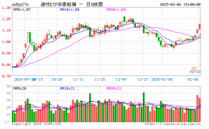 游戏ETF华泰柏瑞2月6日涨幅超4%，份额缩水600万份，最新规模近1.5亿
