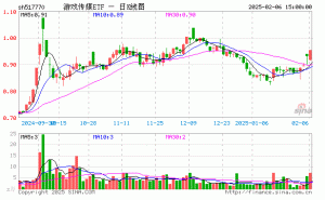 游戏传媒ETF（517770）2月6日份额缩水，最新规模达3215.88万元