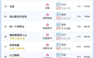 短剧热度榜揭晓：《蛇年大吉》蝉联冠军，大盘热度破6300万