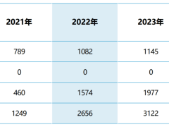 高端月子中心圣贝拉，22万均价为何难逃亏损困境？