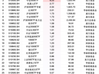 2月6日ETF申购热点：华泰沪深300领跑，上证50、中证500紧随其后