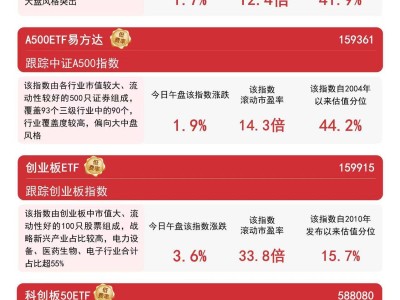 A股早盤強(qiáng)勢，多板塊上漲！A500、滬深300ETF成布局利器？