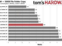 慧荣SM2508 PCIe 5.0 SSD：引领存储速度新飞跃，性能卓越稳定可靠
