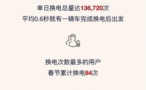 蔚来春节加电报告：日均换电超17万次，高速换电成出行首选