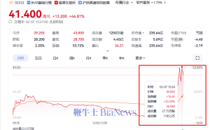 比亚迪采用黑芝麻智能芯片，股价大涨超55%！