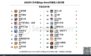 腾讯手游1月收入创新高，《王者荣耀》重登全球畅销榜首