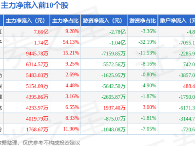 云游戏板块2月7日涨幅超2%，优刻得领跑，资金净流向散户倾斜