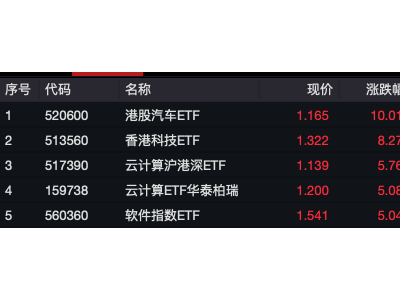 股市沸腾！创业板指领涨，港股ETF涨停潮来袭
