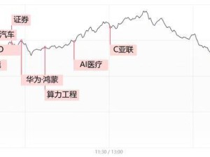 AI热潮引领市场！沪指深指创业板指齐涨，两市成交额逼近2万亿