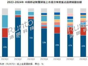 2024中国移动智慧屏市场火爆，全渠道零售量增至25.4万台！
