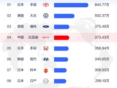 比亚迪跃居全球汽车销量榜第四，中国汽车品牌出海势头正猛！
