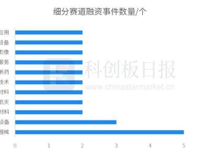 近两周国内一级市场融资火爆，扬州纳力领衔近10亿A+轮融资盛宴
