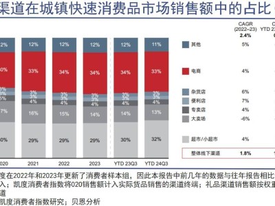线下零售崛起，电商首现负增长，零售业攻守之势悄然变换？