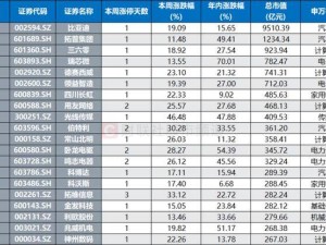 节后A股涨停潮！四大热门板块领涨，“连板天团”扩容龙虎榜抢眼