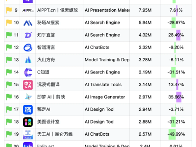 AI产品月访问量排行出炉：纳米搜索领跑，DeepSeek春节增速惊人
